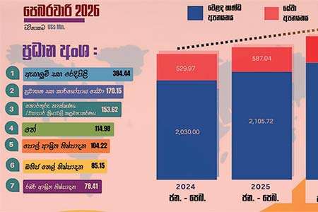 පෙබරවාරියේ අපනයන ආදායම ඩොලර් මිලියන 1,402ක්