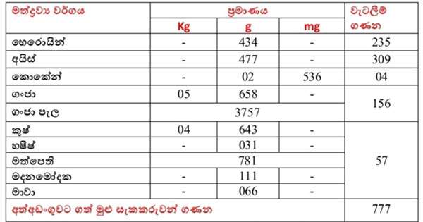 මත් සැකකරුවෝ 777ක්