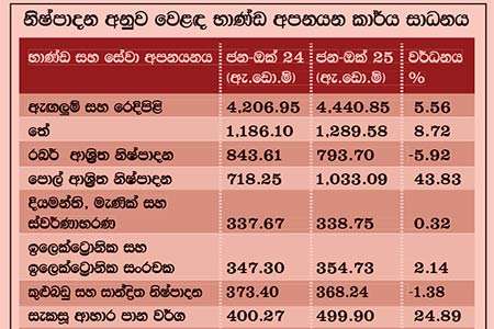 අපනයන ඉලක්කයෙන් සියයට 80ක් සපුරයි