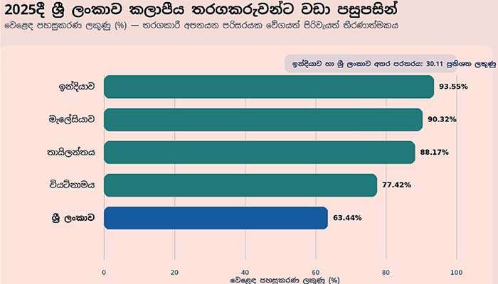 ලංකාවේම දේශසීමා ක්‍රියාපටිපාටි ඇඟලුම් අපනයන තරගකාරීත්වයට බදු නොවන බාධකයක්ද?