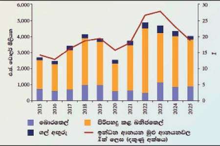 2025 ඉන්ධන ආනයන වියදම ඩො.මි. 400කින් පහළට