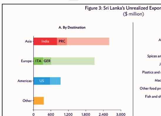 ශ්‍රී ලංකාව සතුව ඩොලර් බිලියන 6 ක ප්‍රයෝජනයට නොගත් අපනයන හැකියාවක් - ආසියානු සංවර්ධන බැංකුව පවසයි