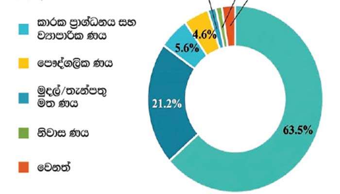 මූල්‍ය සමාගම් සතු වත්කම් සියයට 46.2 කින් ඉහළට