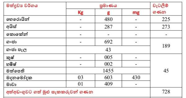 මත් සැකකරුවෝ 728ක් මාට්ටු
