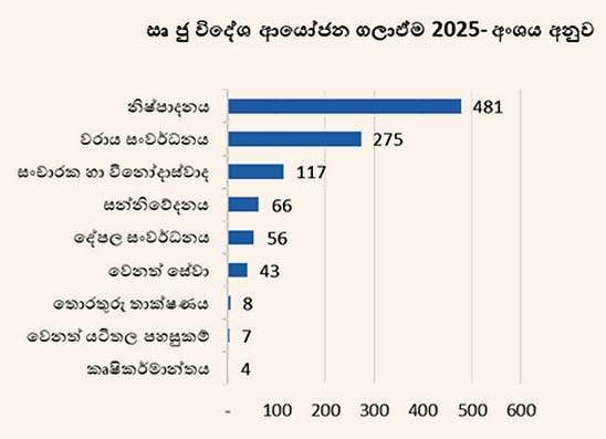 2025 දී ඩොලර් බිලියන 1.057 ක ඍජු විදෙස් ආයෝජන ඇවිත්