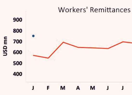 ජනවාරියේදී විදේශ ප්‍රේෂණ ගලා ඒම් ඉහළට: සංචාරක ආදායම් පහළට