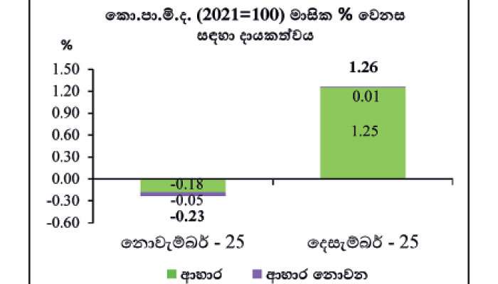 2025 දෙසැම්බරයේදීත් කොළඹ උද්ධමනය  සියයට 2.1ක මට්ටමේම