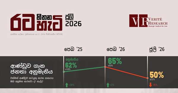 මාස පහට ආණ්ඩුව ගැන කැමැත්ත සියයට 15කින් පහළට