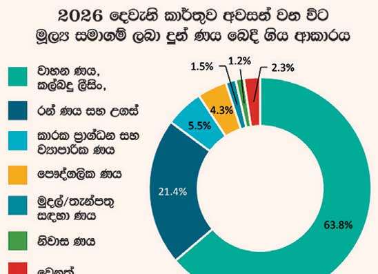 වසරේ පළමු අර්ධයේ මූල්‍ය සමාගම් වැඩිම ණය දී ඇත්තේ වාහන වෙනුවෙන්