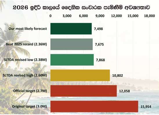 ලක්ෂ 26 ක සංචාරක ඉලක්කයට දිනකට සංචාරකයෝ 10,800 ක් ඕනෑ