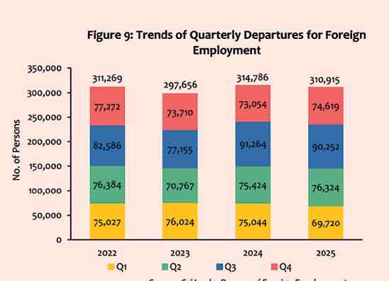 ලාංකික ශ්‍රමිකයන් විදෙස්ගතවීමේ අඩුවීමක්