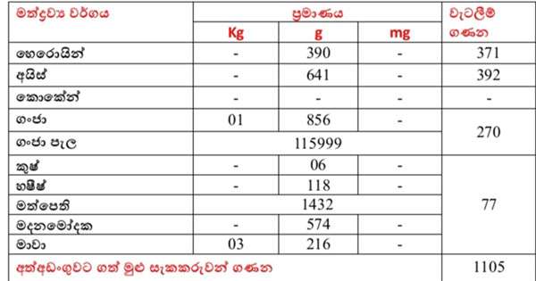 මත් වැරදි කරුවෝ 1105ක් දැලේ