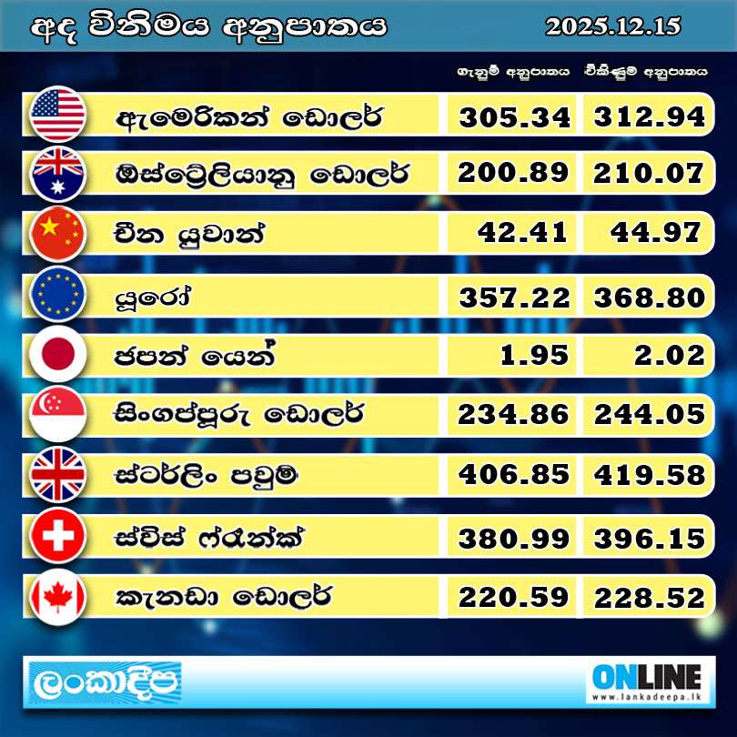 අද විනිමය අනුපාතය : 15 දෙසැම්බර් 2025