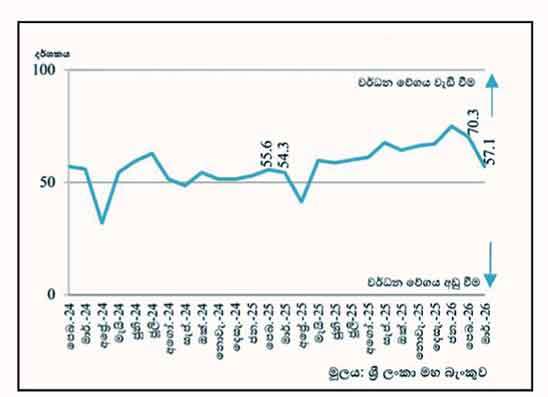 මාර්තුවේදී ඉදිකිරීම් අංශයේ මන්දගාමී වර්ධනයක්