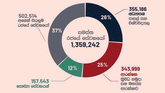 රජයේ සේවයෙන් හරි අඩක්ම අධ්‍යාපනයේ - ආරක්ෂාවේ