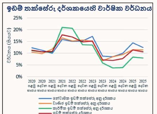 කොළඹ ඉඩම් මිල තවදුරටත් ඉහළට