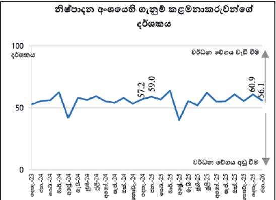 ජනවාරියේදී නිෂ්පාදන සහ සේවා අංශවල මන්දගාමී වර්ධනයක්