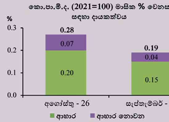 සැප්තැම්බරයේදී කොළඹ උද්ධමනය සියයට 8 යි