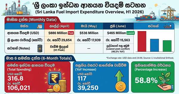 යුද්ධය නිසා ඉන්ධන ආනයනයට වැඩි පුර රුපියල් කෝටි 39දහසක වැය වෙලා
