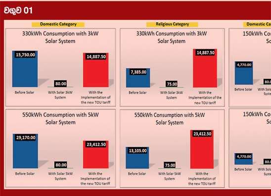 ජාතික  විදුලි ගාස්තු ප්‍රතිපත්ති ප්‍රතිලාභ  කාටද ?