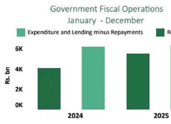 2025 වසරේදී අයවැය හිඟය රු.බි. 745ක් දක්වා පහළට
