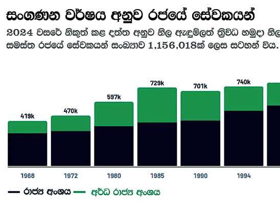 වසර 30කදී රජයේ සේවකයන් ගණන සියයට 56කින් ඉහළ ගිහින්