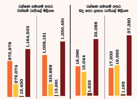 රක්ෂණ ක්ෂේත්‍රයේ වත්කම් රුපියල් ට්‍රිලියන 1.35 ඉක්මවයි