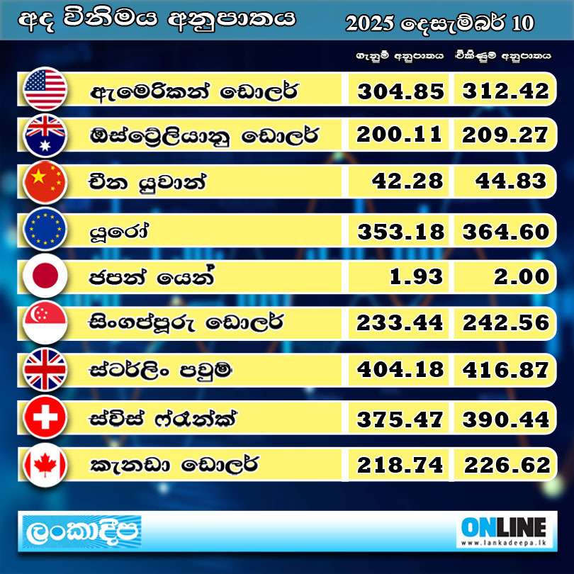 අද විනිමය අනුපාතය : 10 දෙසැම්බර් 2025