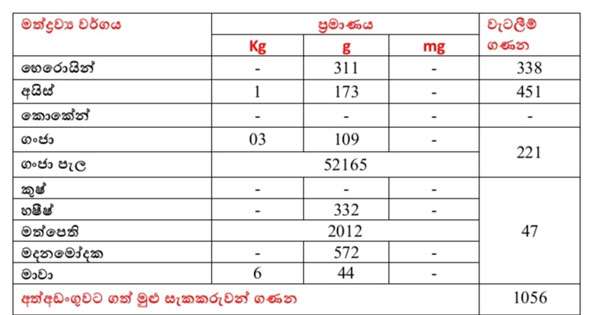මත් සැකකරුවෝ 1056ක්