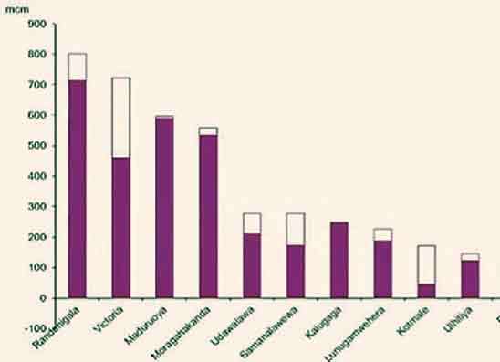 අඛණ්ඩ ජල විදුලිය ලැබෙන්නේ ‘දිට්වා’ නිසා