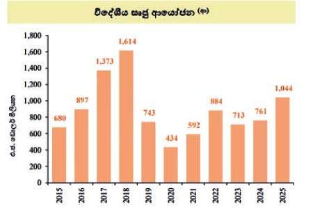 2025 දී ඩො.මි. 1,044 ක ඍජු විදේශ ආයෝජන ලැබිලා