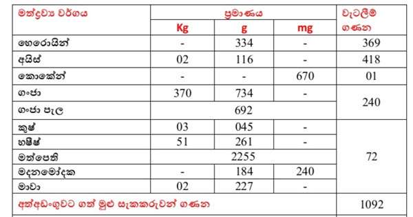මත් සැකකරුවෝ 1092ක්