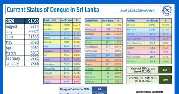 ඩෙංගු රෝගින් 91059, මරණ 98