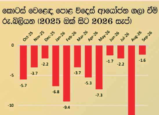 රු. බි. 69ක් වටිනා විදෙස් ආයෝජන කොටස් වෙළෙඳපොළෙන් ඉවත් කරගෙන