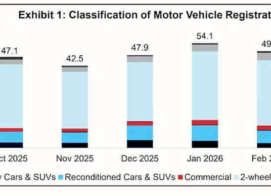 මාර්තුවේ අලු‍ත් කාර් ලියාපදිංචියෙන් සියයට 83.1ක් විදුලි වාහන