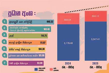 මාර්තවේදී ඩො.මි. 1,467ක අපනයන ආදායමක්
